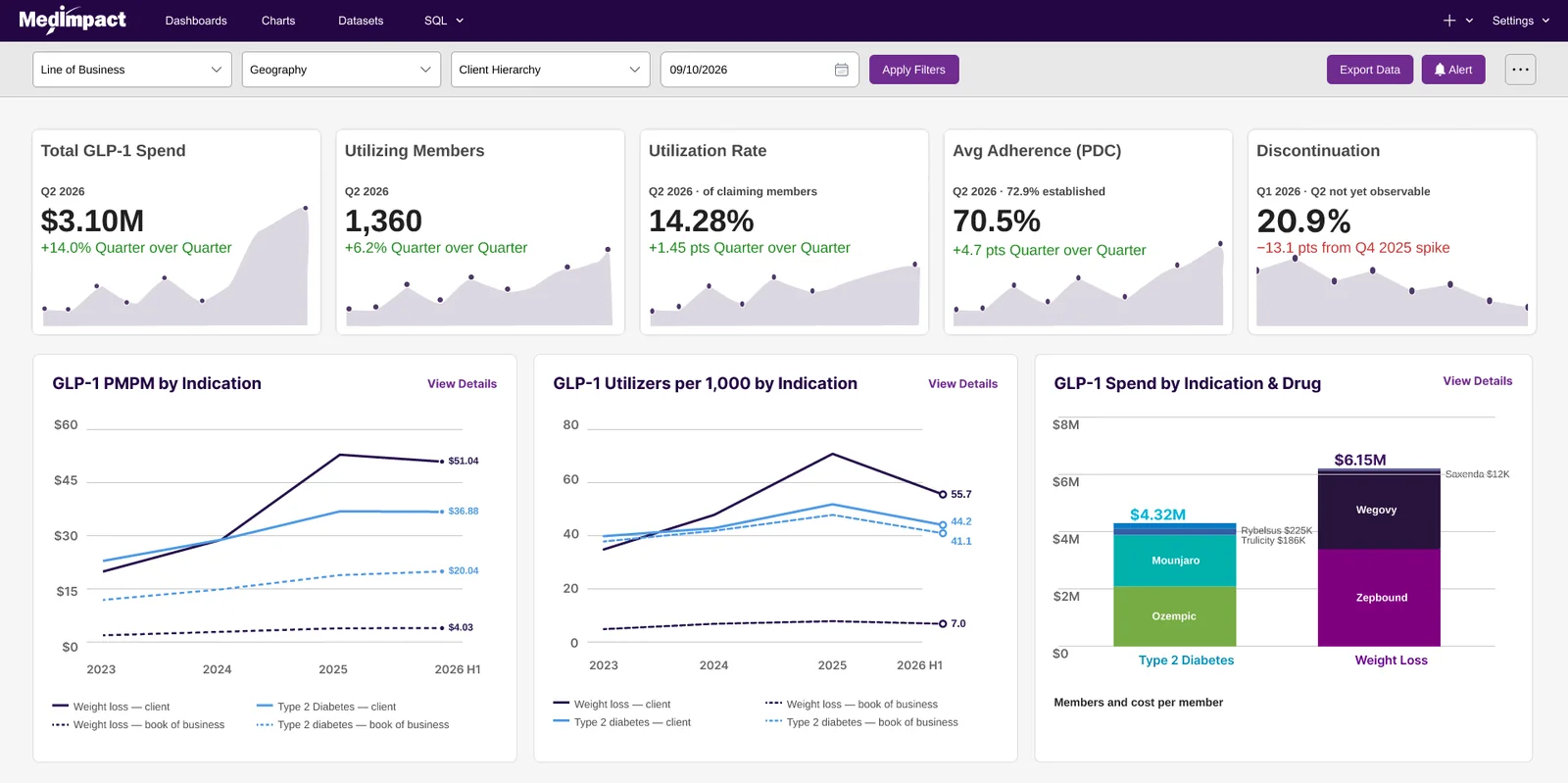 Final GLP-1 dashboard: five KPI cards showing total spend, utilising members, utilisation rate, average adherence and discontinuation, above three charts covering PMPM by indication, utilisers per thousand, and spend by indication and drug.