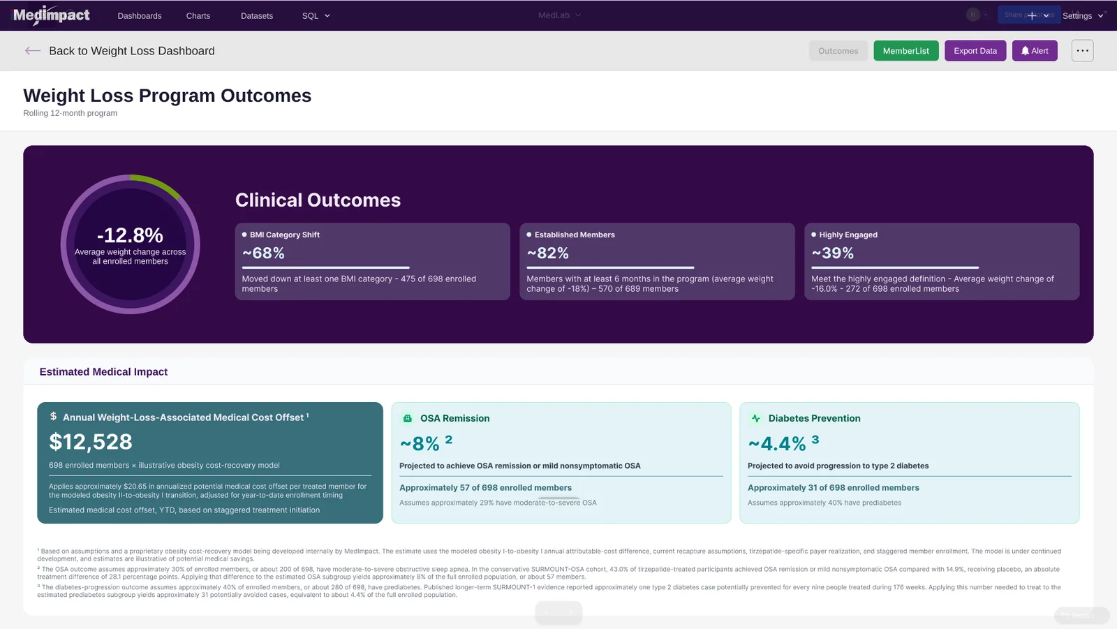 Weight Loss Program Outcomes screen: clinical outcomes panel with average weight change, BMI category shift, established members and engagement rates, followed by an estimated medical impact section covering cost offset, OSA remission and diabetes prevention, each with footnoted assumptions.