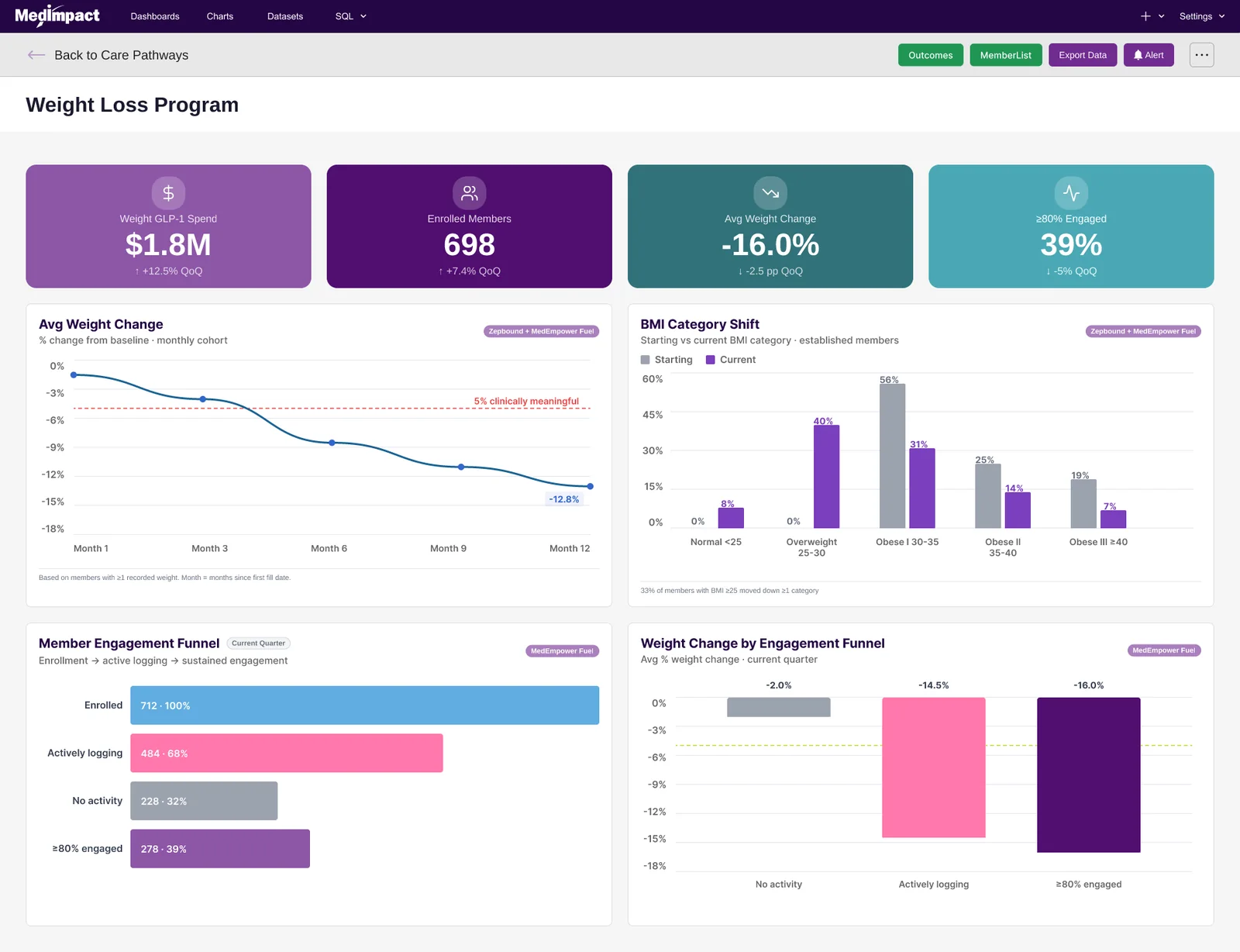 Weight Loss Program dashboard: four KPI cards for spend, enrolled members, average weight change and engagement, above charts for average weight change over twelve months, BMI category shift, a member engagement funnel, and weight change by engagement tier.