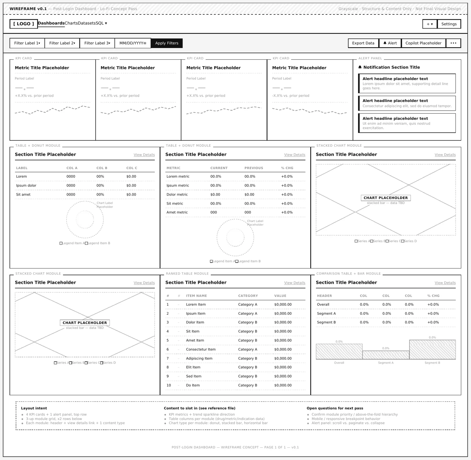 Lo-fi wireframe of the post-login dashboard: grayscale layout showing a filter bar, four KPI cards with an alert panel, and a six-module grid, annotated with layout intent and open questions.